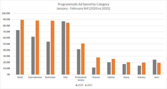 programmatic-ad-spend-by-category