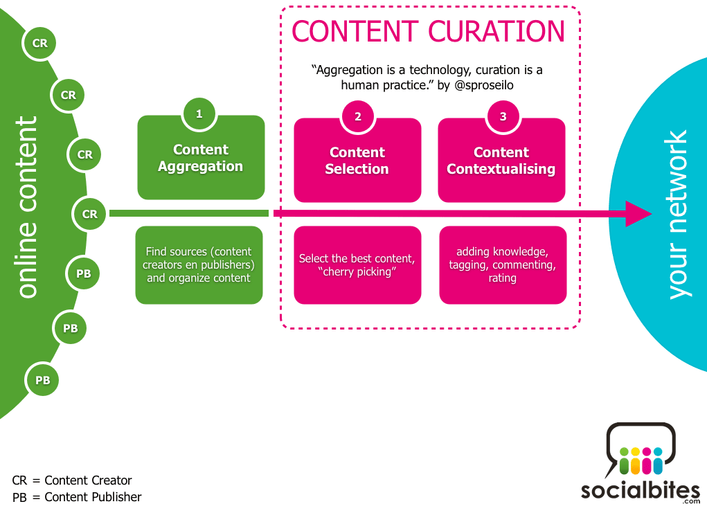 content-curation-infographic