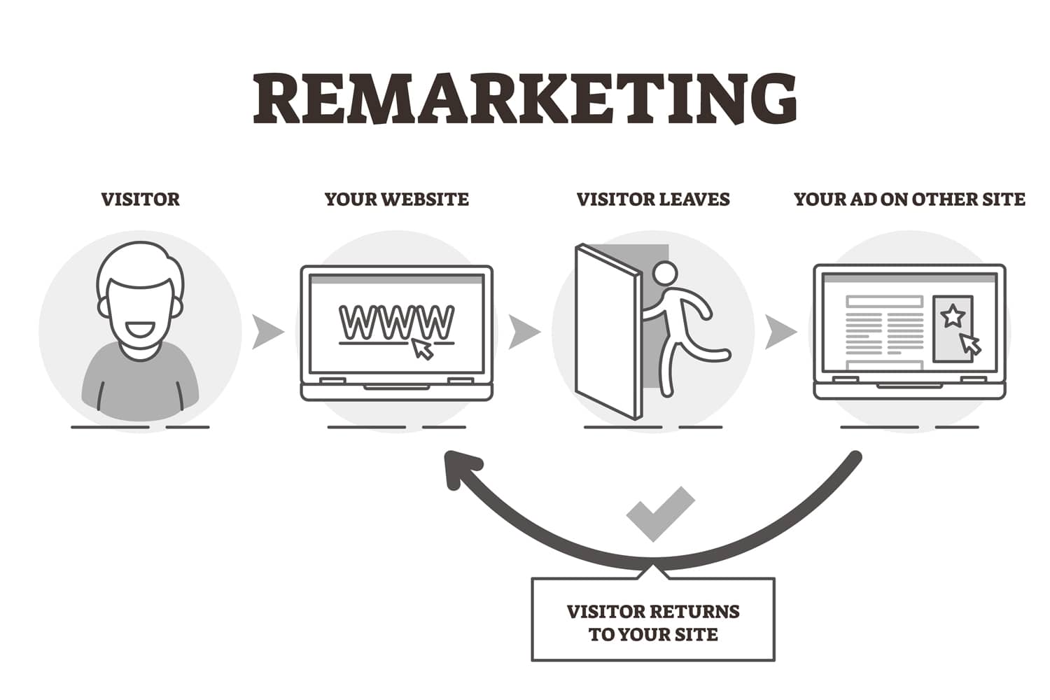 What Is Remarketing In Digital Marketing?