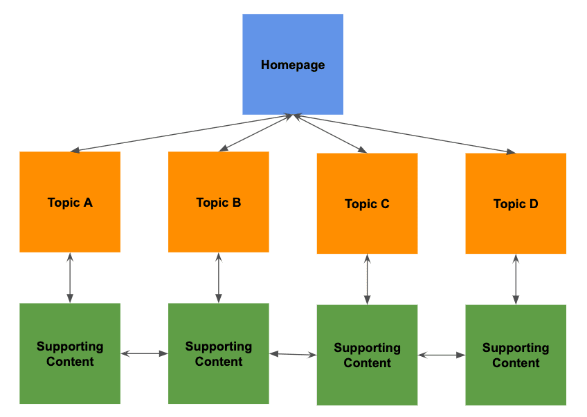 Site Structure and Internal Linking [Search Engine Journal]